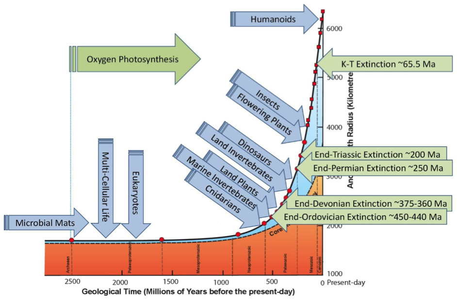 Extinction Events